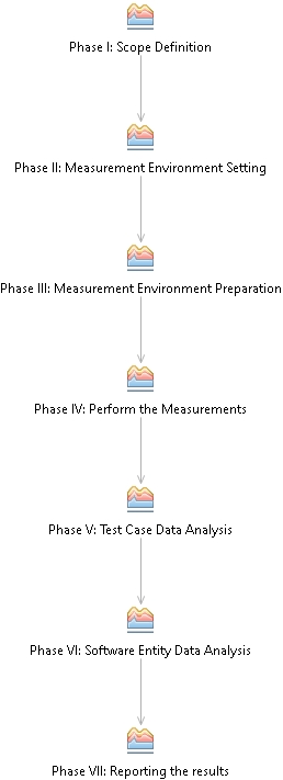 Activity diagram: Measurement Process